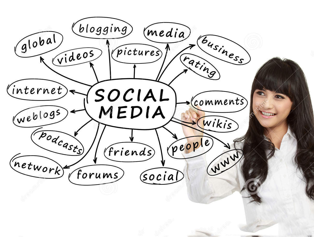 Social media and the way it is used..